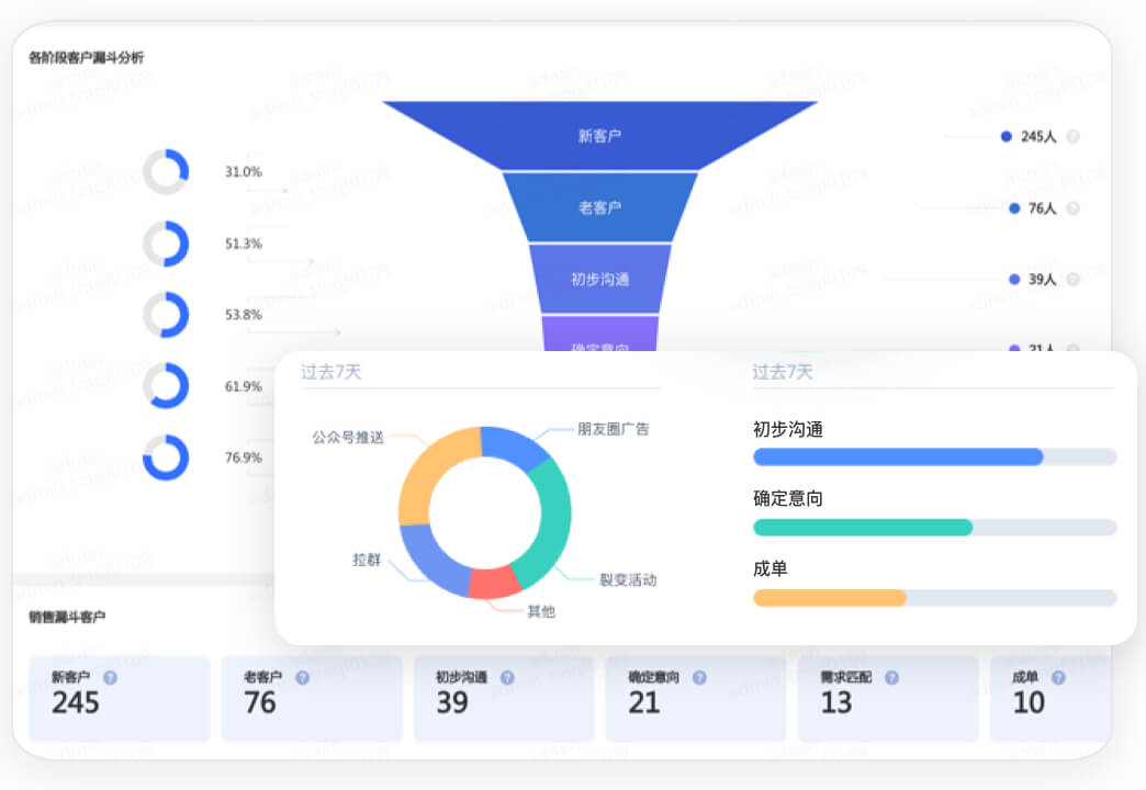 销售漏斗分析
